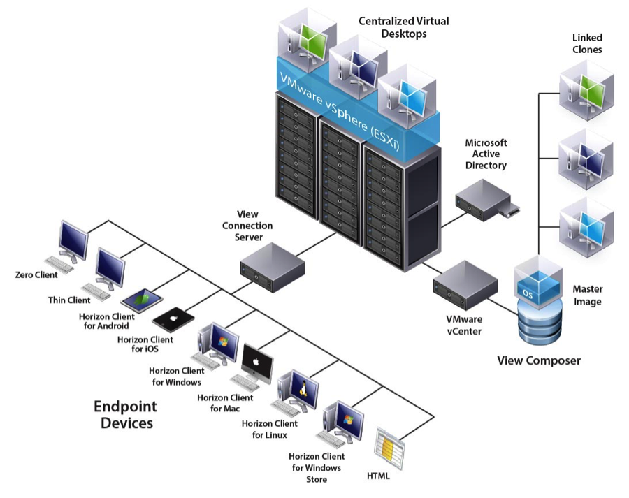 VMware_Horizon__View_Architecture VMware_Horizon__View_Architecture